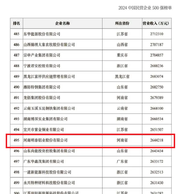 2024中國(guó)民營(yíng)企業(yè)500強(qiáng)發(fā)布，明泰鋁業(yè)排名穩(wěn)步提升！